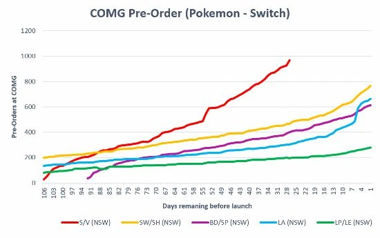 GF賺翻了!《寶可夢:朱/紫》預購銷量或將打破記錄