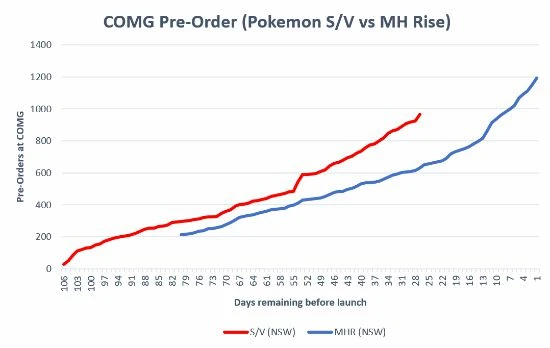 GF賺翻了!《寶可夢:朱/紫》預購銷量或將打破記錄